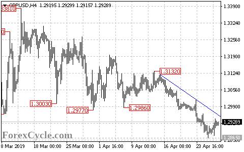 欧元 英镑 日元及澳元4月29日技术分析