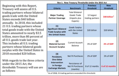 美国将瑞士和越南列为汇率操纵国!