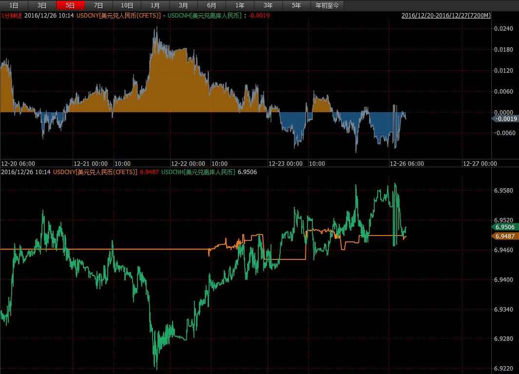 《外汇策略》人民币险守6.95 贬值压力何时释放完？