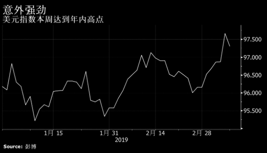 高盛做空美元指数策略折戟 又瞄准了新目标？