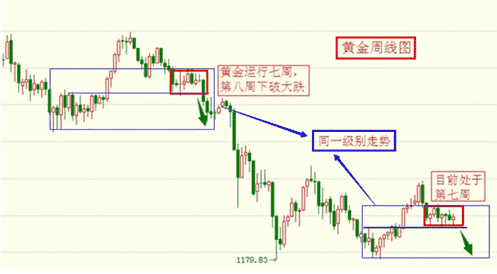 《黄金每克价格》黄金价格会在6月之前选择大幅破位时机