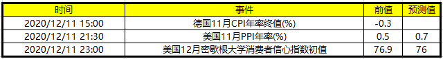 今日财经数据前瞻:关注美国11月PPI年率