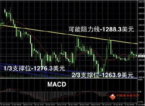 《黄金进口》三大利空致暴跌 黄金价格空单谋划建仓