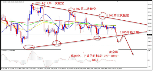 黄金交易所：新一轮暴跌近在眼前 黄金价格大势不妙