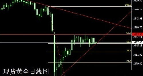 今日金价防止踏空 现货黄金备战高点