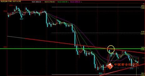 这波黄金价格的高点恐是下一浪崩盘起点