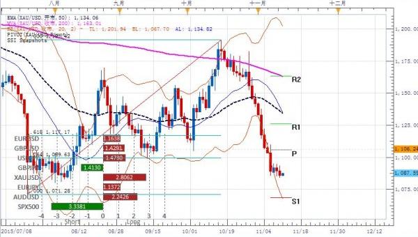 现货黄金价格注意变盘 一系列报警信号