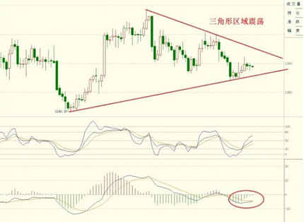 （黄金震荡）黄金价格跌入新轮回 谨慎一浪更比一浪熊