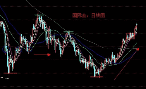 （黄金股票）今日金价提前洗盘 明后两天恐遇强地震