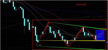 （现货黄金）黄金价格三浪结束后是空单最佳进场时机