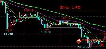 《黄金矩形》反弹空间已不多 现货黄金价格准备空降