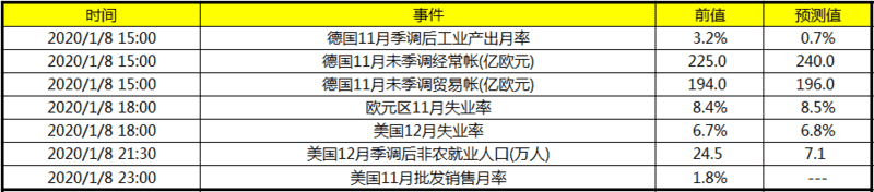 今日财经数据前瞻：关注美国12月季调后非农就业人口及12月失业率