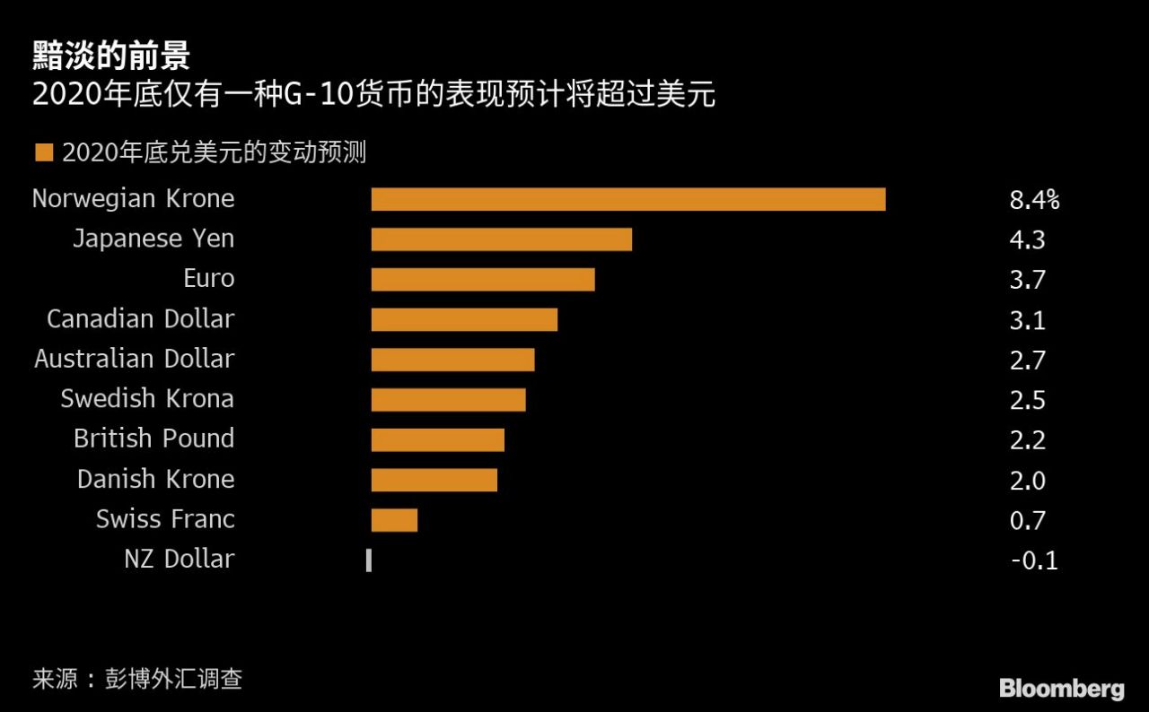 最精准外汇预测人士：美元牛市可能尚未结束