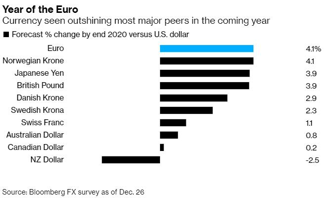2020年欧元料问鼎全球主要货币？