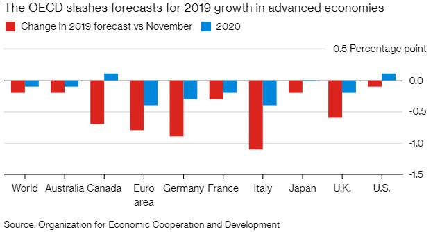 OECD再次下调全球经济增速预期 并警告未来可能会更糟
