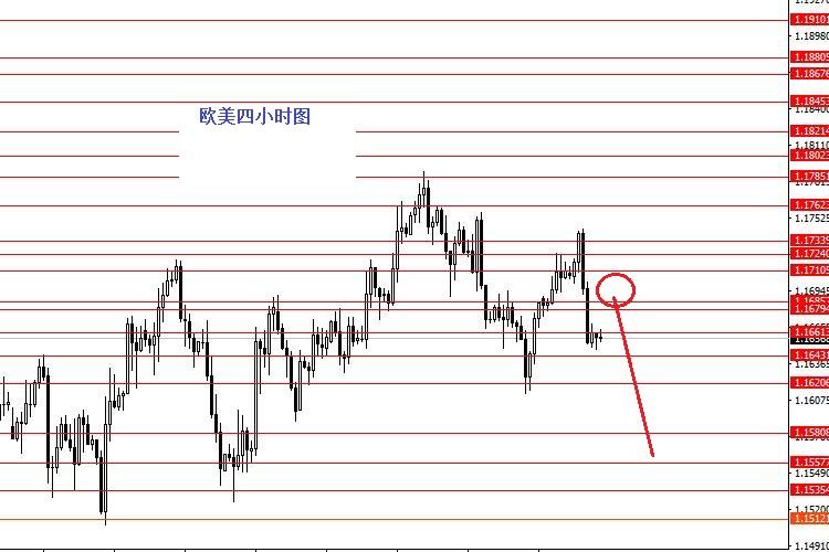 欧元 美元 英镑策略分析