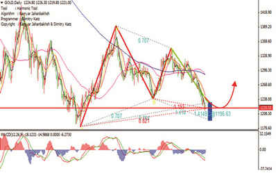 《黄金密度》黄金走势越来越曲折 还有机会重新探底
