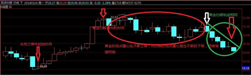 到底是什么原因让黄金价格出现连续杀跌
