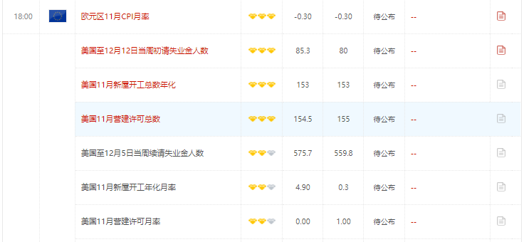 今日财经数据前瞻:关注美国至12月12日当周初请失业金人数