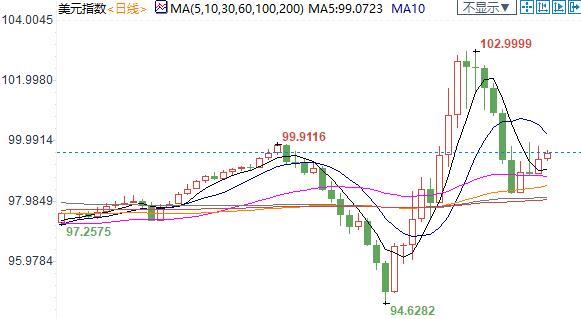 美元指数重返100大关 欧元暴挫1%