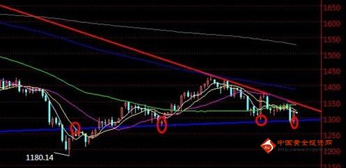 黄金在哪回收：黄金价格杀跌不够充分 大的破位还在后头