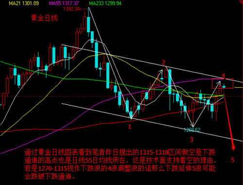 和讯黄金：黄金价格将会在1-2天内出现明显下跌