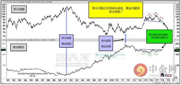 “黄金十美元”爆炸性行情蠢蠢欲动