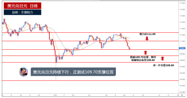 美元兑日元持续走低 正测试109.70支撑位置