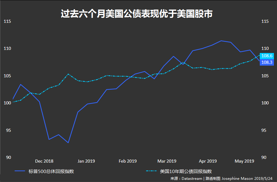 市场夏季低迷期将至投资人持币观望 现金依旧为王