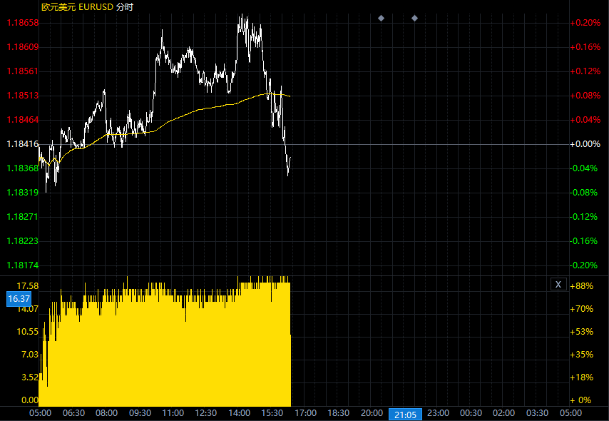 关于欧元/美元的最新交易策略和观点汇总（8月17日）