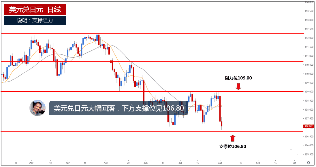 美元兑日元大幅回落 下方支撑位见106.80