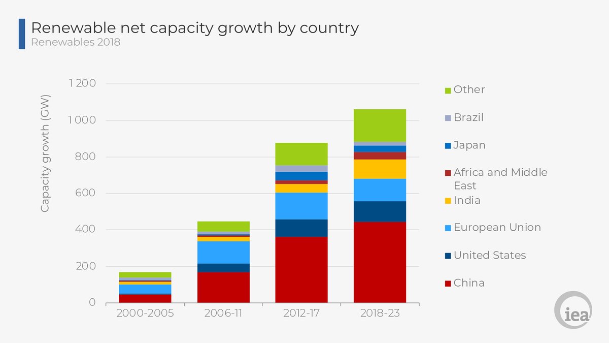 IEA：5年后中国将成最大可再生能源消费国