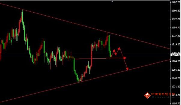 《黄金货币》黄金价格吞没迹象完毕 今晚差不多见底了