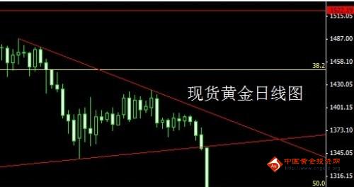 《每日黄金》现货黄金一阳转阴 下跌趋势不改