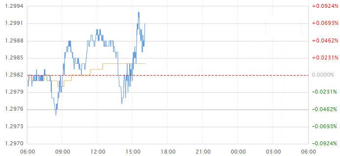 英镑兑美元GBP/USD正处于守势