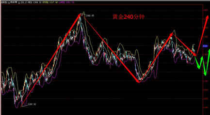 今晚黄金白银价格伺机翻多还是再去言底