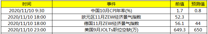 关注中国10月CPI年率及欧 德11月ZEW经济景气指数