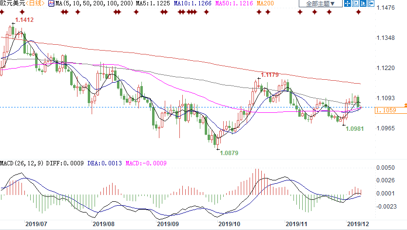 美国11月非农强劲 欧元险守1.1054支撑！