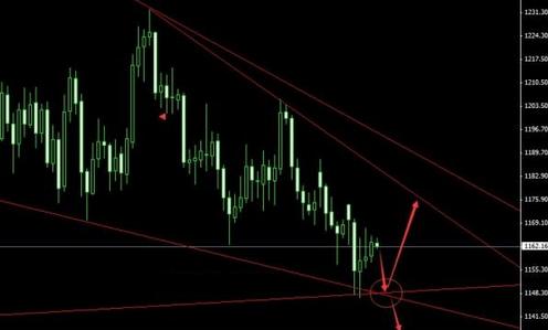 黄金走势：黄金白银价格做好两手准备应对逆袭行情