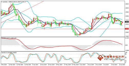《黄金评论》金价或许即将深跌 黄金价格还做空入市
