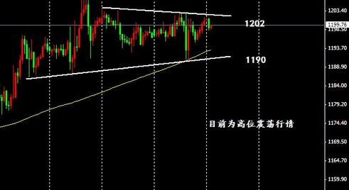 《黄金储备》今日金价越来越窄 黄金价格坚守空不放