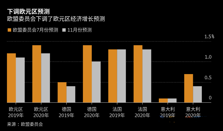 IMF和欧盟相继发出警告 欧元区经济持续堪忧！