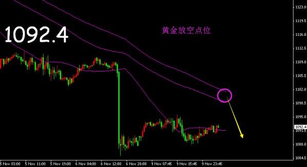 香港黄金：现货黄金价格继续看空 已完成初步任务