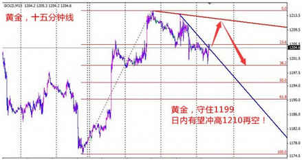 今日黄金价格不管怎么样行情都是看空的