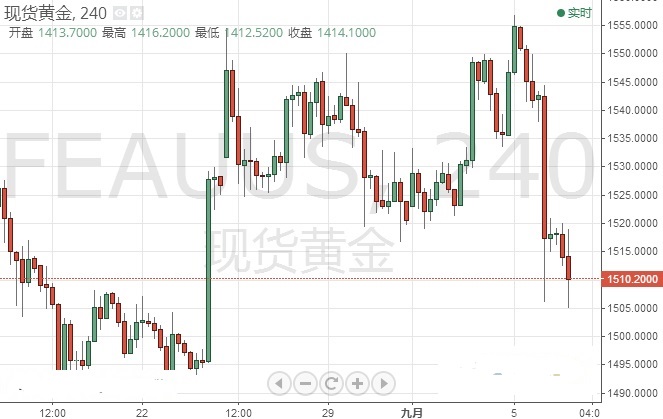 金价技术面做空信号强烈 今夜会有意外吗？