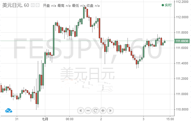 美元/日元走势坚挺 或触112整数关