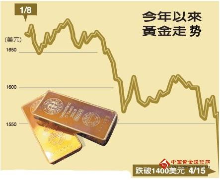 黄金投资者：今日金价1424到位 将借此反弹