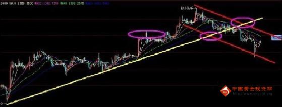关注今日变盘临界点 黄金价格有跳涨可能