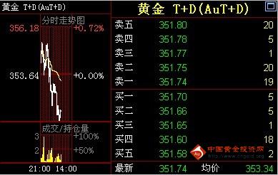 （黄金比率）金投网：9日黄金T+D价格早盘走势分析