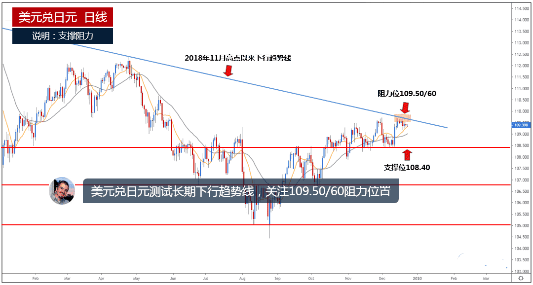 美元兑日元测试长期下行趋势线 关注109.50/60阻力位置